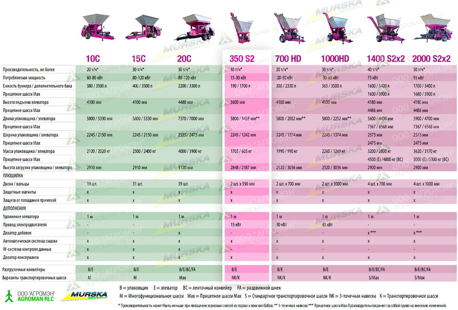 Вальцовая мельница плющилка Murska 350 S2, продажа вальцовых мельниц, запчасти, характеристики отзывы