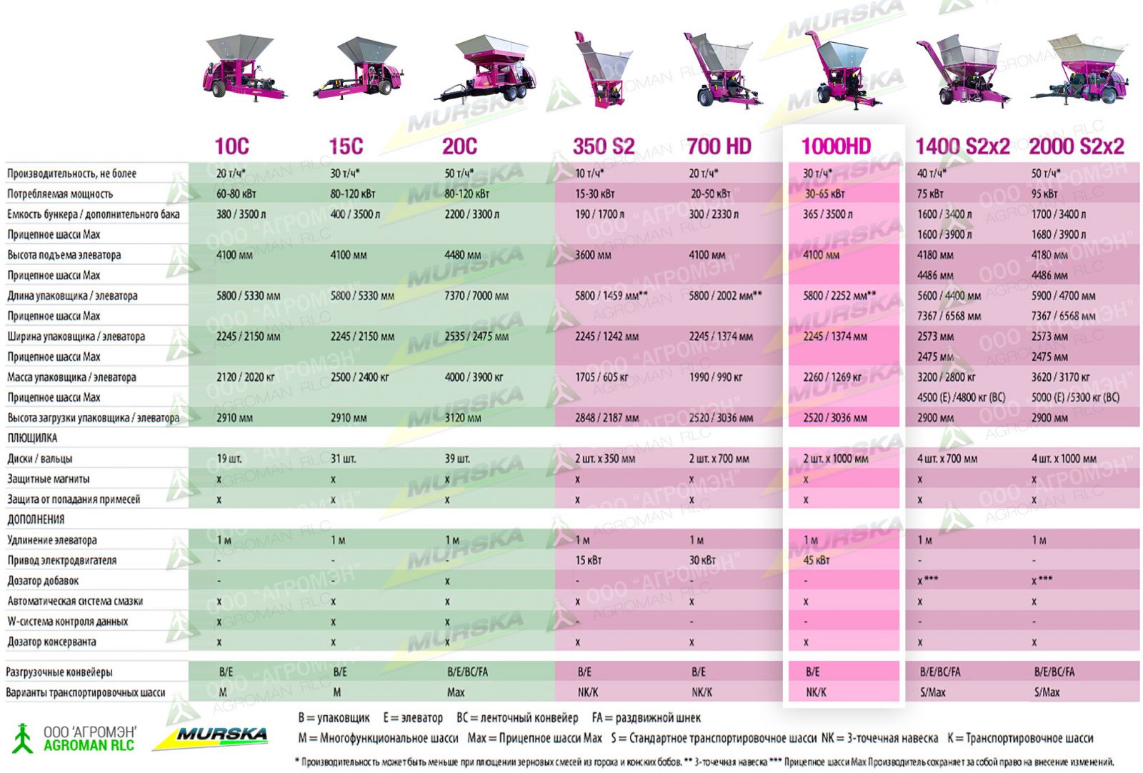 Вальцовая мельница Murska 1000 HD CB с упаковочным выходом купить вальцовые мельцы, продажа вальцовых мельниц