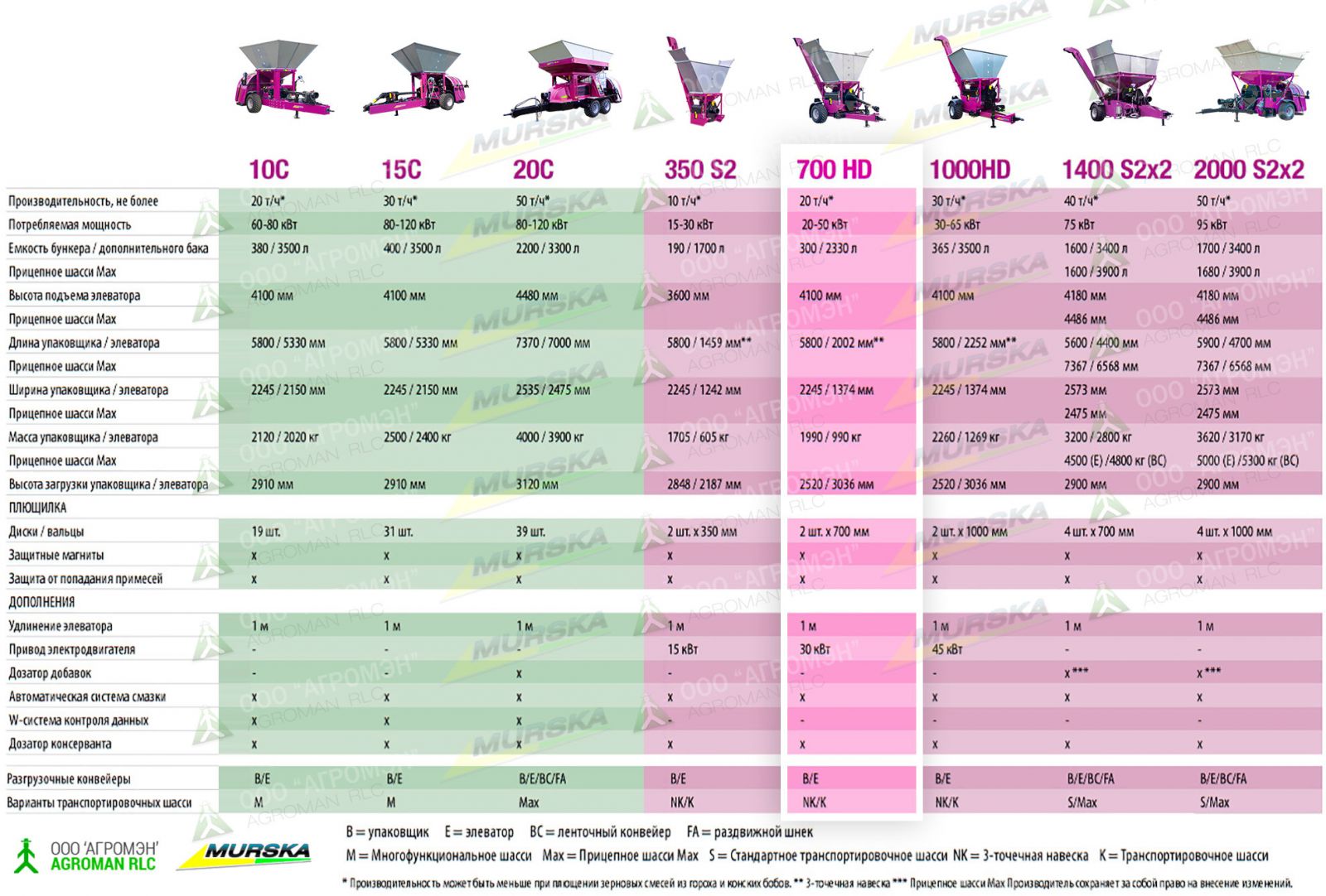 Мельница плющилка Murska 700 HD характеристики, купить, запчасти, заказать